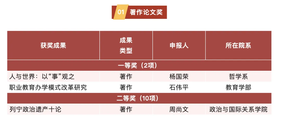 祝贺！周尚文教授著作《列宁政治遗产十论》获评第九届高等学校科学研究优秀成果奖（人文社会科学）著作论文奖二等奖